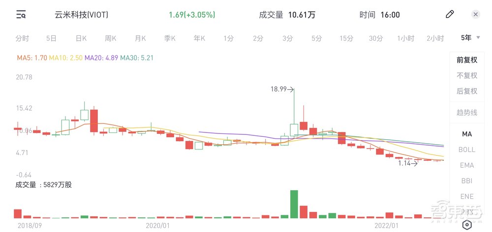 最惨小米生态链上市公司？营收净利暴降，全屋智能“摊大饼”