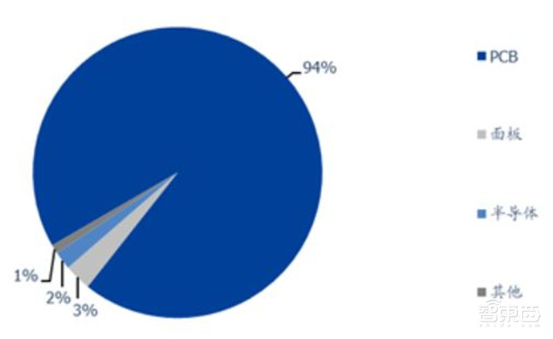 揭秘光刻胶产业！中国增速冠绝全球，十年打造国产替代黄金机遇 | 智东西内参