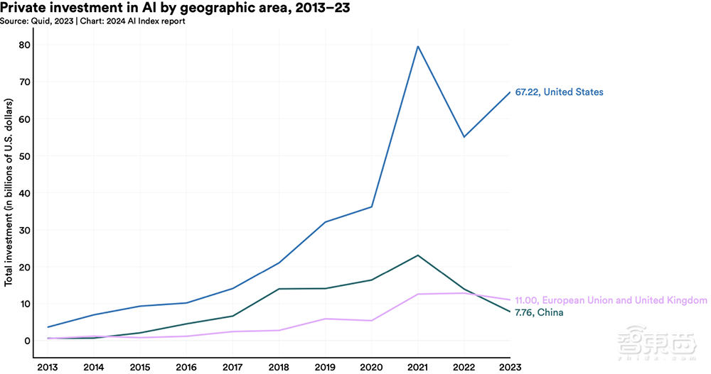 Gemini Ultra训练烧掉近2亿美元!斯坦福迄今最全AI报告发布,中国AI专利数遥遥领先