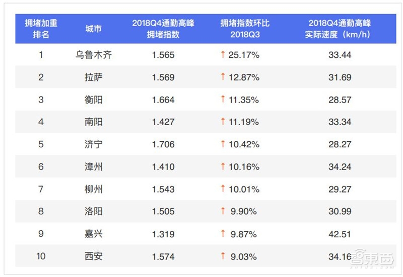 哈尔滨拥堵超北京！有钱人住的远，2018年度城市交通报告【附下载】| 智东西内参