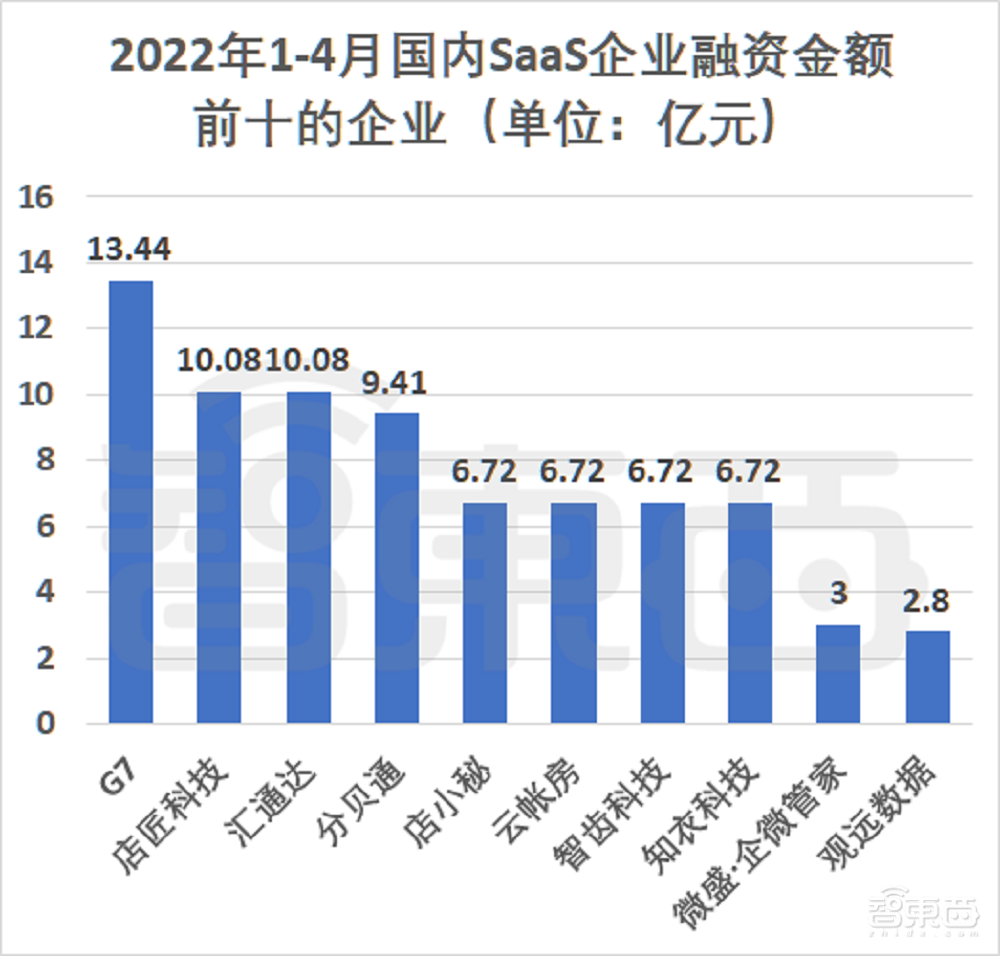 资本挤爆SaaS云赛道！95家公司密集融资