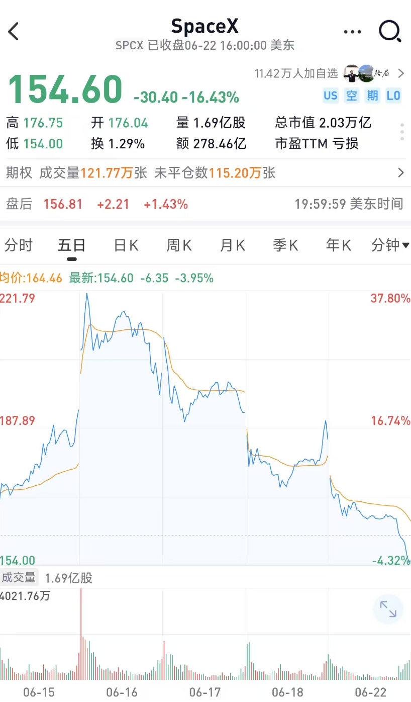 427亿!马斯克拿下AI算力大单