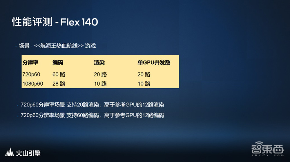 从安卓云游戏到AI修复老片，英特尔GPU如何破解智能视觉云挑战？