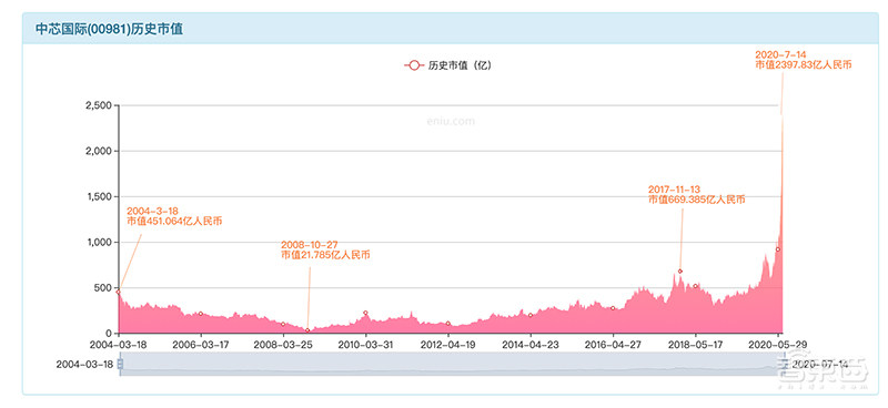中芯国际开盘暴涨245%!市值超6000亿,揭秘300倍牛股资本膨胀史