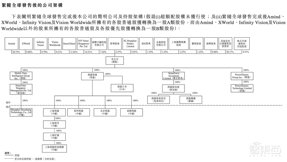 刚刚，商汤上市！股价涨超22%，市值近1500亿港元