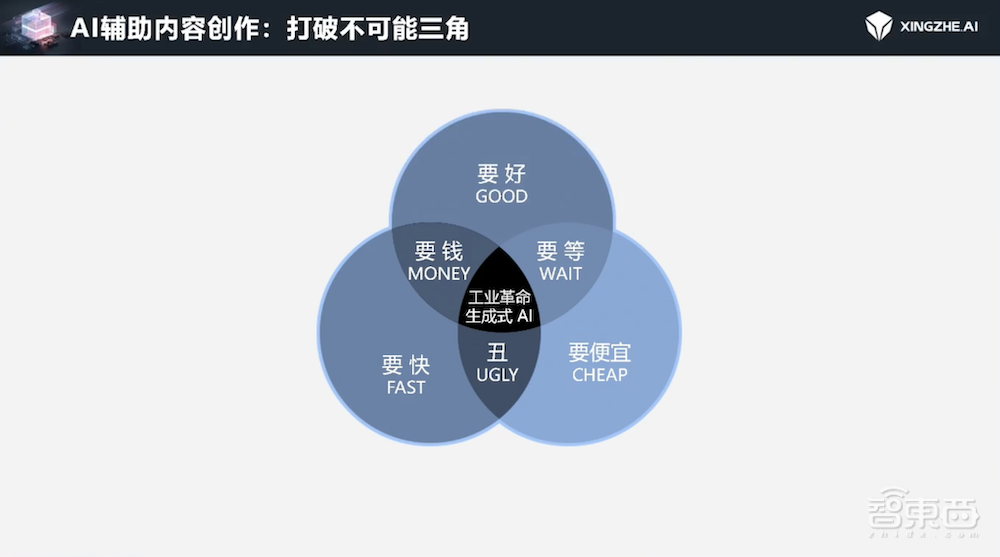 行者AI尹学渊:AI打破内容创作“不可能三角”,推动美术/音乐大模型落地“最后一公里”|GenAICon2024