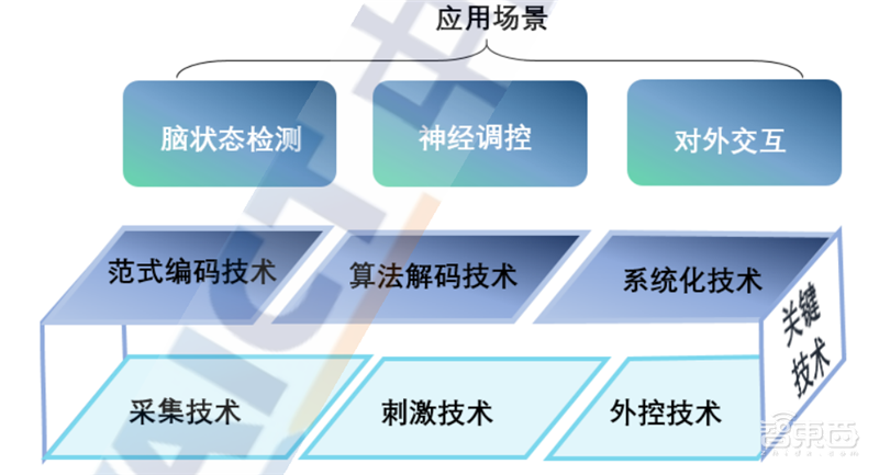 脑机接口深度报告！四大关键技术让科幻走进现实 | 智东西内参