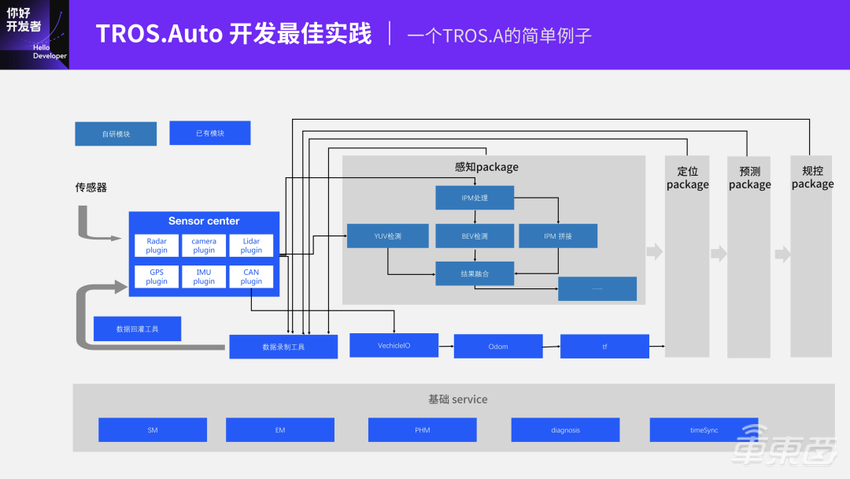 基于TogetheROS.Auto的智能驾驶软件开发范式 | 地平线「你好,开发者」技术公开课全程实录
