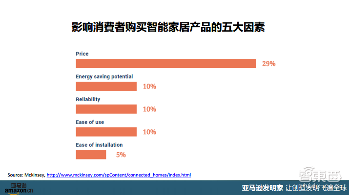 “亚马逊发明家”带你看懂智能家居海外现状与趋势【附PPT课件下载】