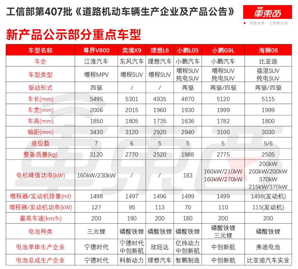鸿蒙智行连上三款超豪新车！理想销冠改款，工信部8大重磅新车解读