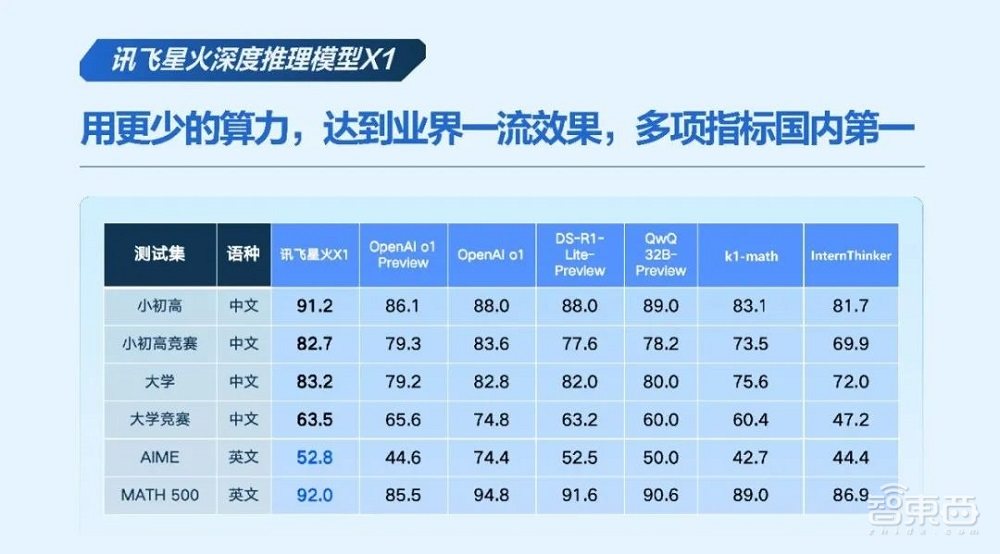 “标王”科大讯飞发布推理模型!算力全国产,数学能力国内第一,惊艳一线教师