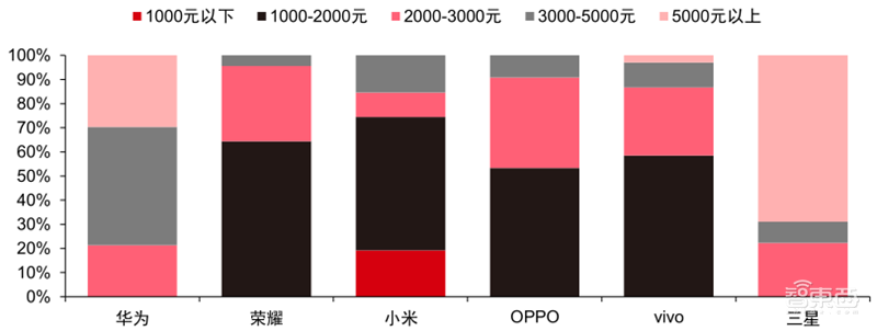 最新手机市场真相，芯片荒持续，小米5G份额登顶 | 智东西内参