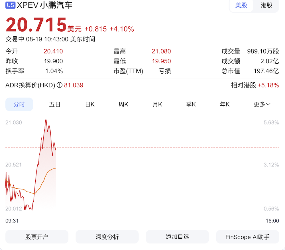 小鹏半年营收飙涨近200亿！毛利率超特斯拉，何小鹏放话9月销量超4万