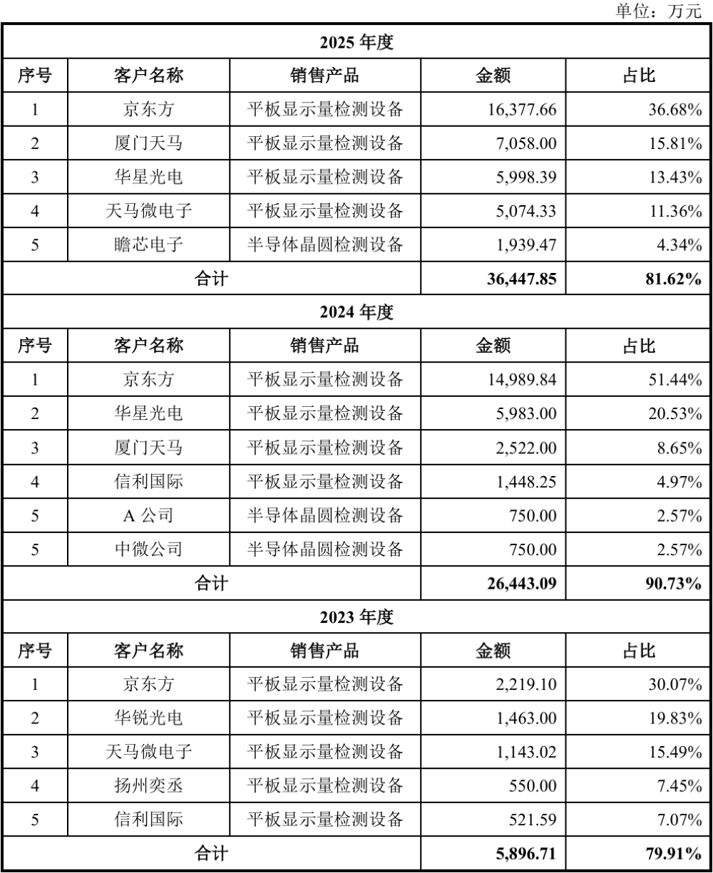 广东半导体设备“小巨人”要IPO了!武大校友创办,拟募资18亿