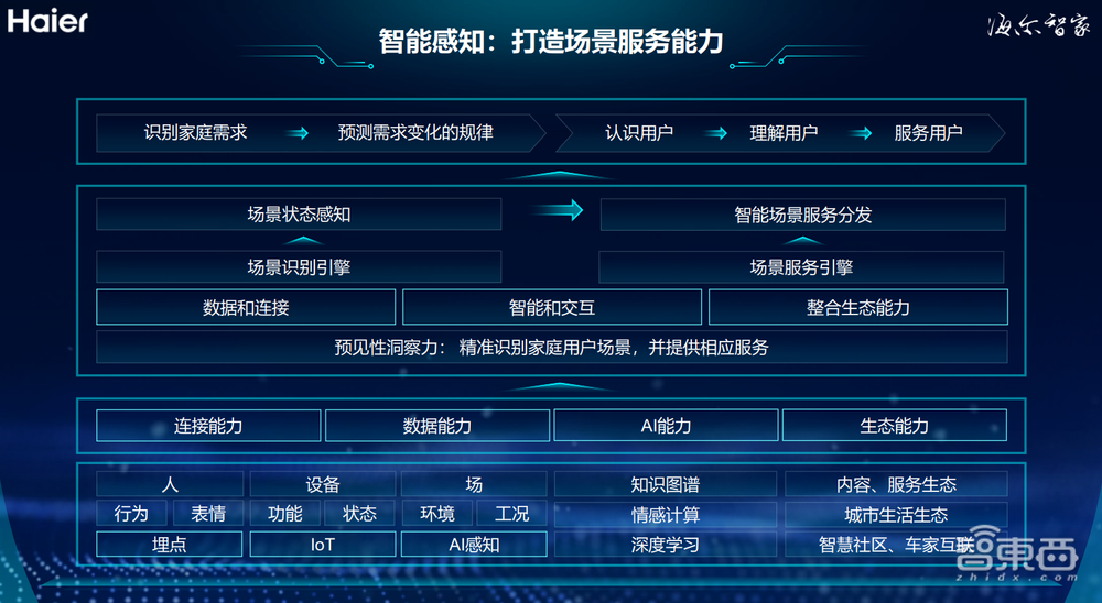 海尔智家邓邱伟:一个“智家大脑”如何颠覆智能家居体验?