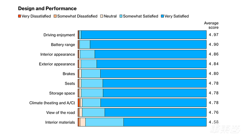 被吹上天的Model 3好在哪？5000名车主揭秘四大真相