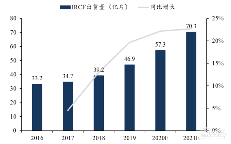 揭秘快车道上的光学摄像头行业,手机成为最大助力 | 智东西内参