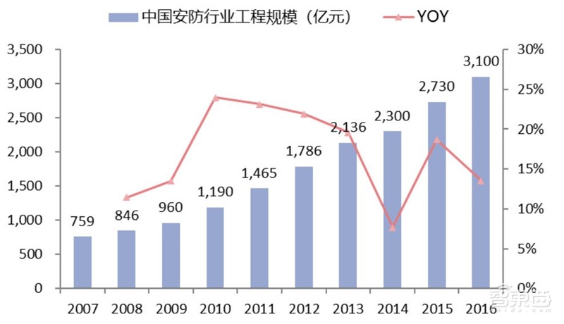 中国安防行业十年报告：产值增涨四倍！双巨头全球称雄【附下载】| 智东西内参
