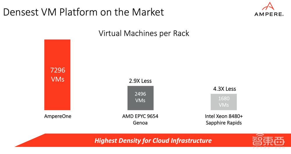 对话Ampere首席产品官:生成式AI需要怎样的云原生CPU?