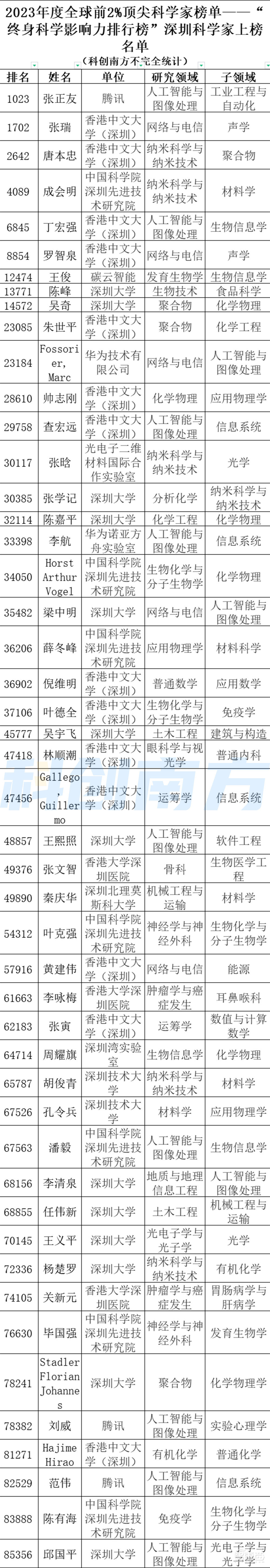 全球前2%顶尖科学家出炉，深圳732位！