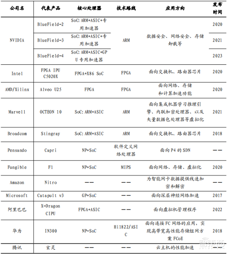 英伟达吹爆的DPU是个啥?未来能否成为CPU、GPU之后第三芯片?| 芯东西内参