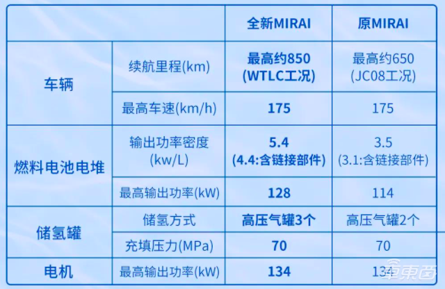 丰田第二代氢燃料电池汽车发布!续航850公里,还有L2级自动驾驶