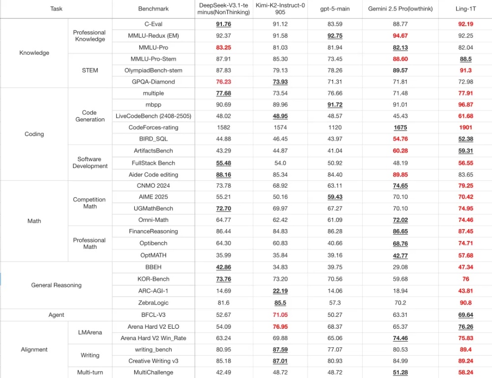 国产万亿参数模型开源,FP8训练,性能超DeepSeek V3.1