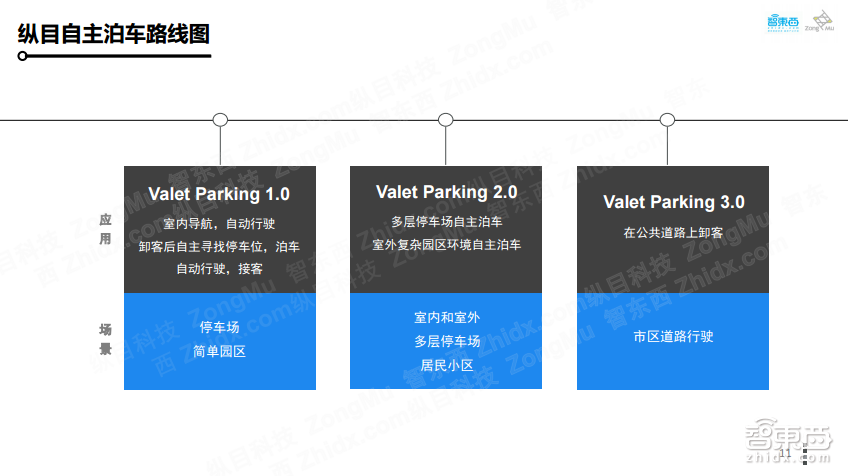 【PPT下载】如何打造可大规模量产的自主代客泊车系统?纵目科技智能交通事业部总经理王凡给出了答案!