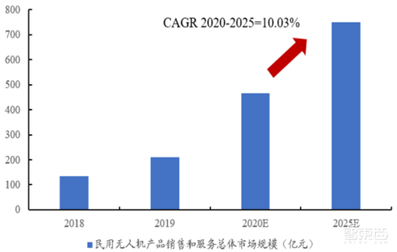 5G引爆无人机第二春!军事工业消费三大领域齐开花 | 智东西内参