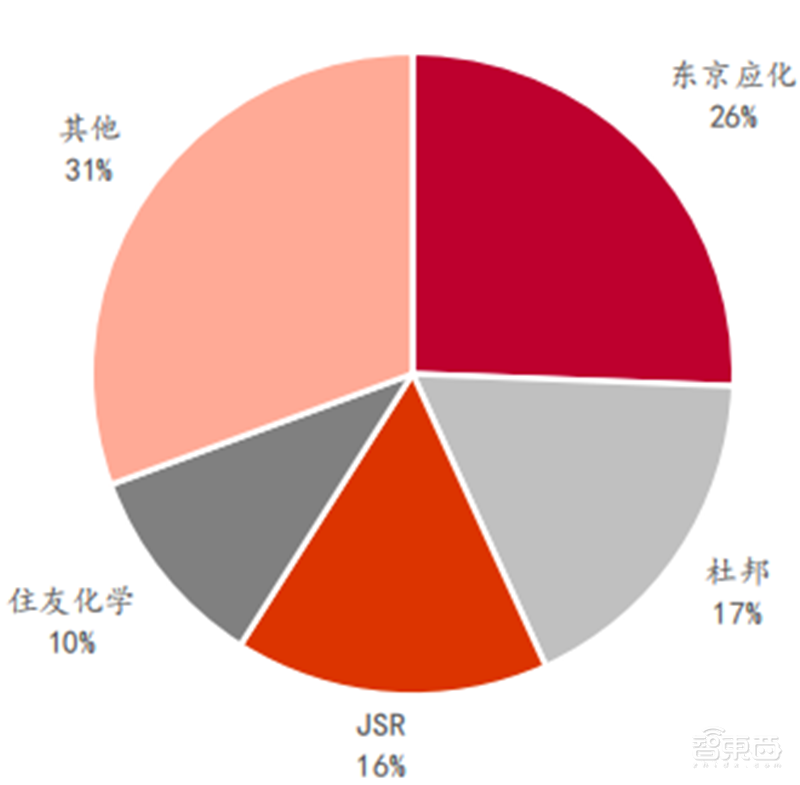 揭秘国产光刻胶!三大类广泛布局,8大重点企业冲击先进制程 | 智东西内参
