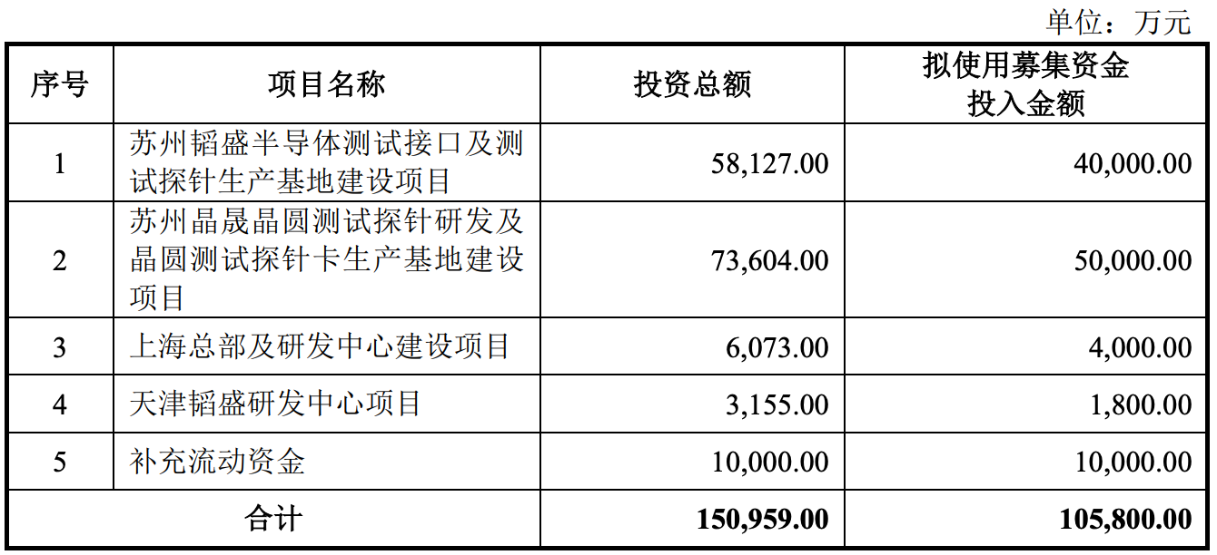上海半导体测试“小巨人”冲刺IPO!国内第一,沐曦、摩尔线程、壁仞都是客户