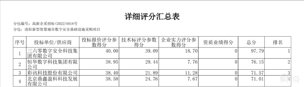 360独得洛阳智慧城市1.9亿大单,背后几点疑惑