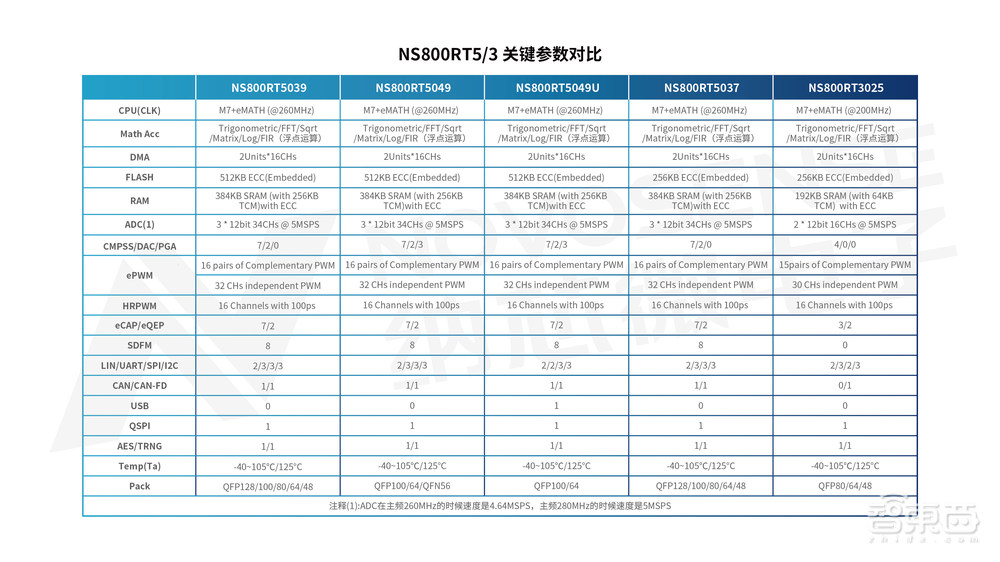 车载芯片新突破，纳芯微联合芯弦推出NS800RT系列实时控制MCU