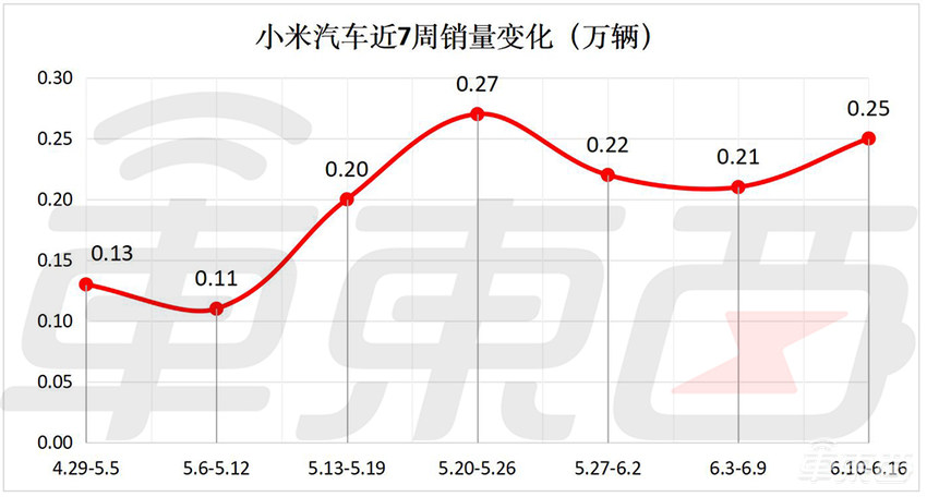 小米汽车周销量涨了！蔚来半月下滑3成，新势力本周战情胶着