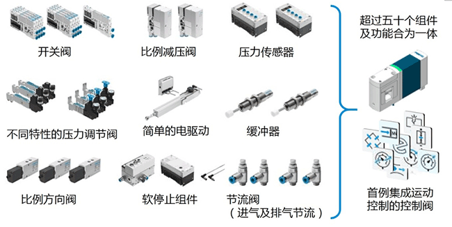 费斯托引领气动技术数字化转型 助力中国智能制造2025