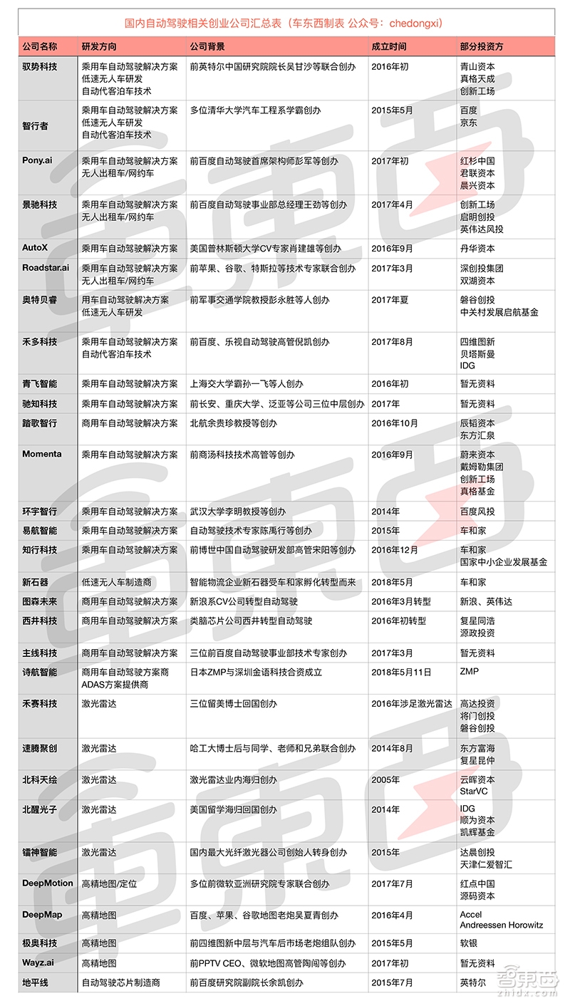 自动驾驶百团大战!300+公司圈地分肉