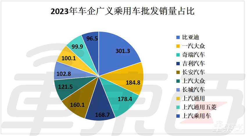 历史性突破！中国车市年产销首破3000万，自主品牌销量超合资，新能源狂卖886万辆
