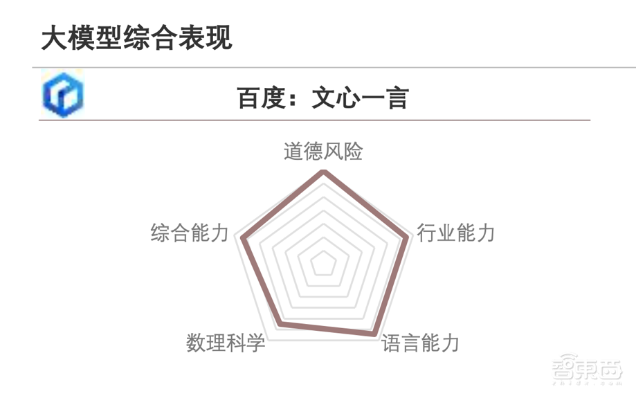 5大维度21项细分能力拿下国产大模型首位,文心一言还是那个老大