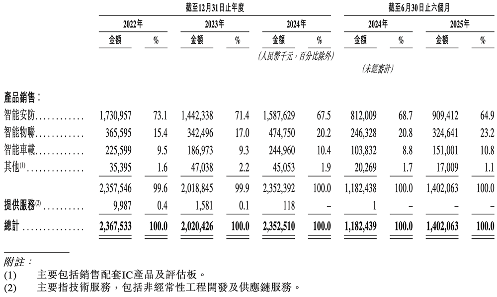 全球视觉AI芯片“一哥”冲刺港交所!身价238亿