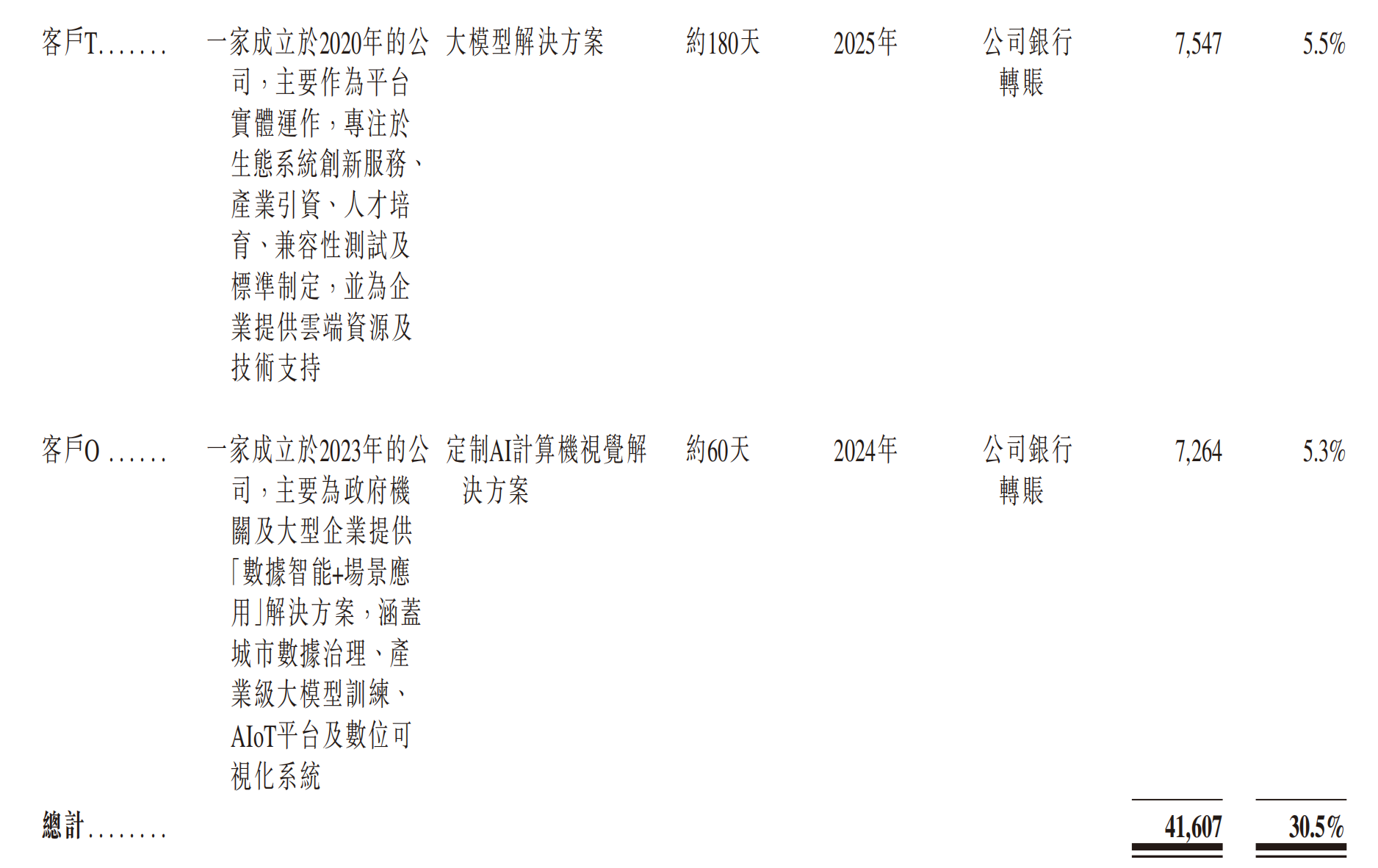又一大模型企业冲刺港股IPO!估值23亿,现金流为负,3年研发投入仅1亿