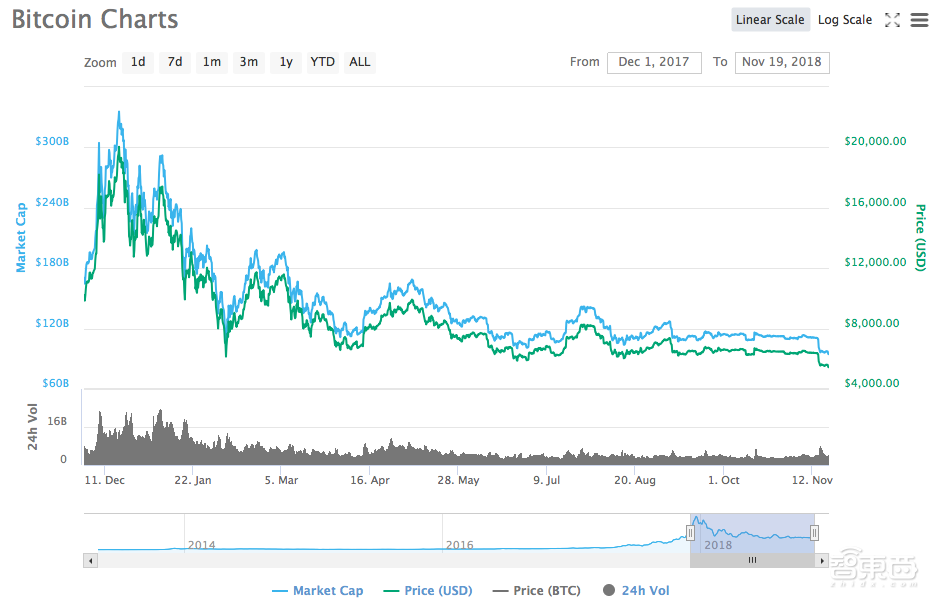 币圈雪崩将至!史上最大资产泡沫破灭,矿机、芯片成重灾区