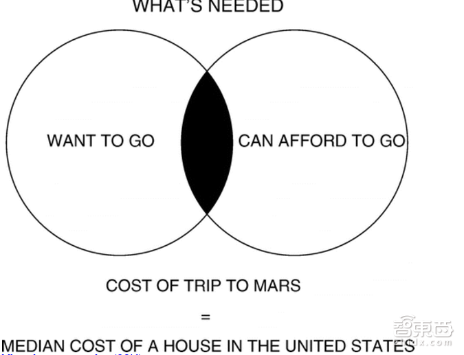 吓尿了!详解马斯克的火星建殖民地计划