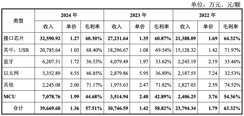 卖RISC-V芯片年销量破亿!南京黑马冲刺科创板,拟募资9.32亿