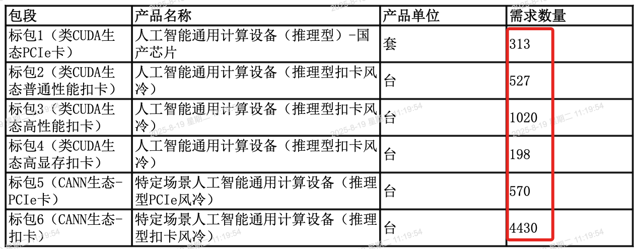 51亿!2025最大AI服务器大单被这9家瓜分