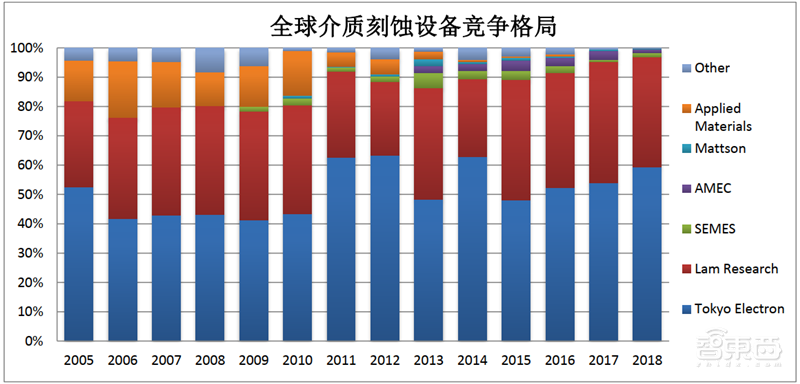 国产半导体设备多年沉淀终爆发!2020制程、测试、硅片设备全面开花【附下载】| 智东西内参