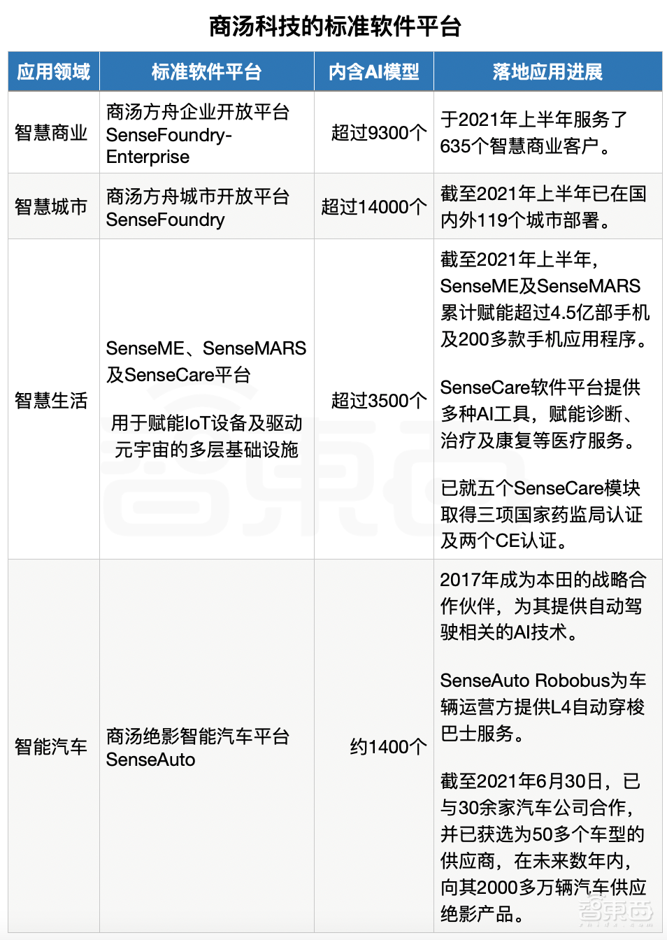 定了!商汤赴港IPO,三年半营收百亿,软银淘宝为股东,汤晓鸥持股21.7%