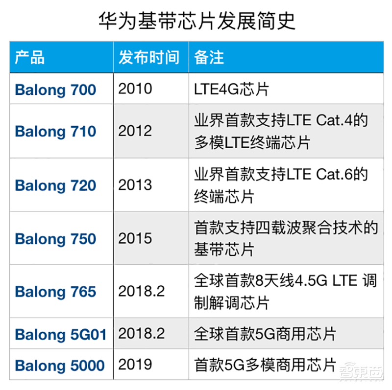 从0到500亿：华为28年造芯史