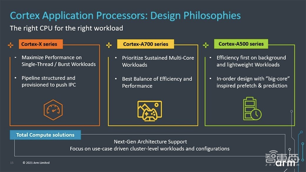 Arm亮出多款大小核CPU！AI算力翻倍，剑指明年安卓旗舰机
