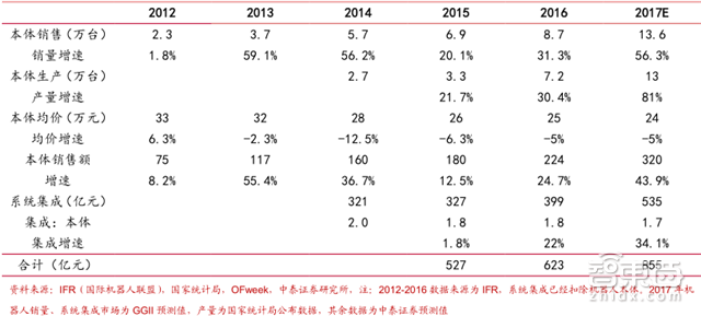 国产工业机器人杀入黄金五年!从中下游包抄四巨头【附下载】| 智东西内参