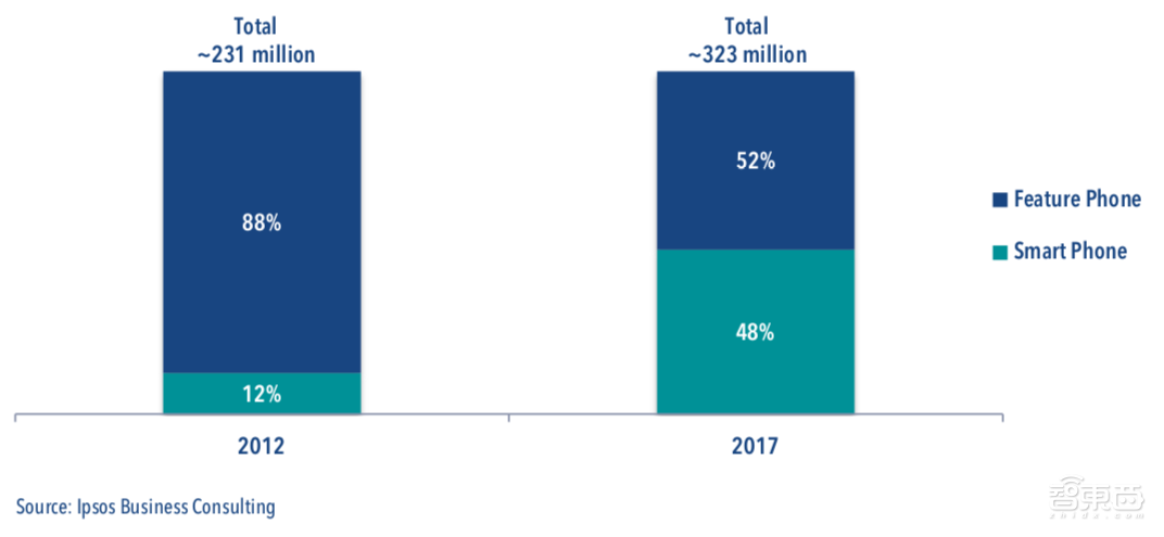强龙乱斗地头蛇!2019印度手机市场混战开启